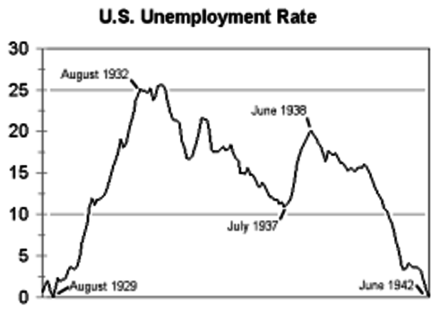 Unemployment rates start to fall