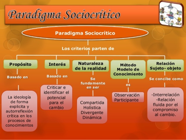 Paradigma Sociocrítico