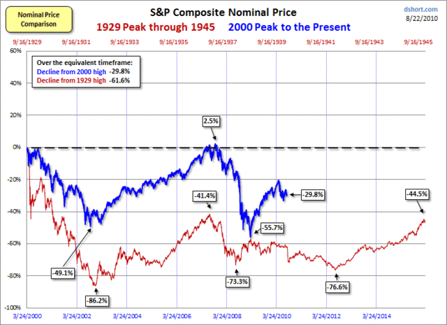 The economy goes through more trouble
