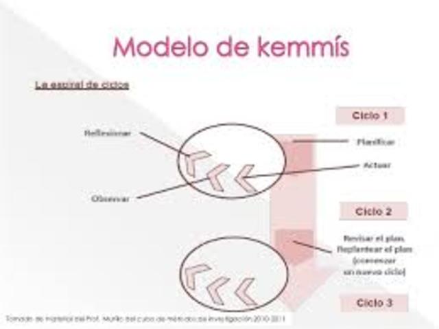 Carr y Kemmis (1985):