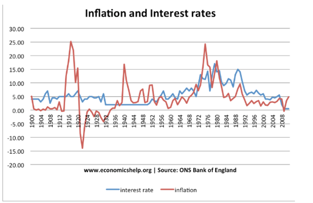 Inflation Rate