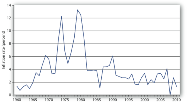 Inflation Rates- Inflation: an average increase in prices
