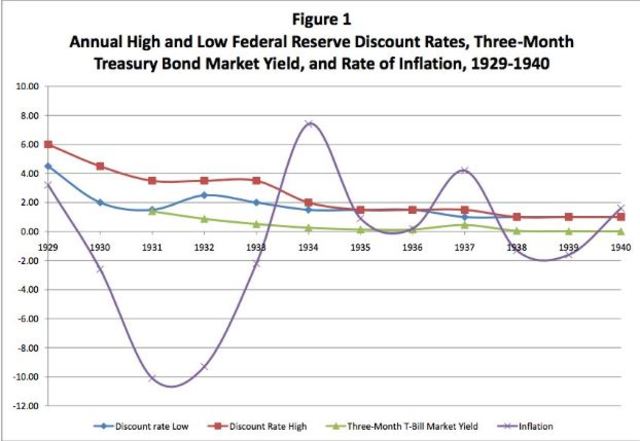 Monetary Policy- Discount Rate