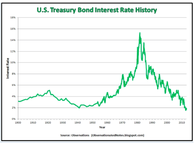 Impact of Interest Rate Fluctuations