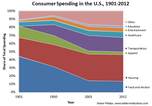 Consumer Spending