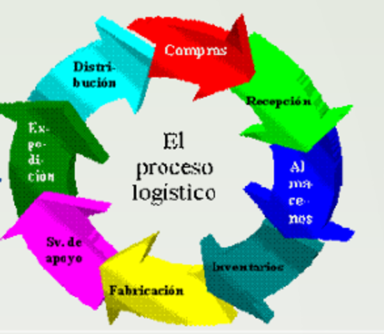 Descubimiento de la Logística inversa, incluyendo objetivos y procesos logísticos involucrados