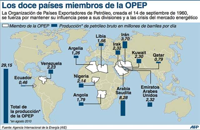 Creación OPEP