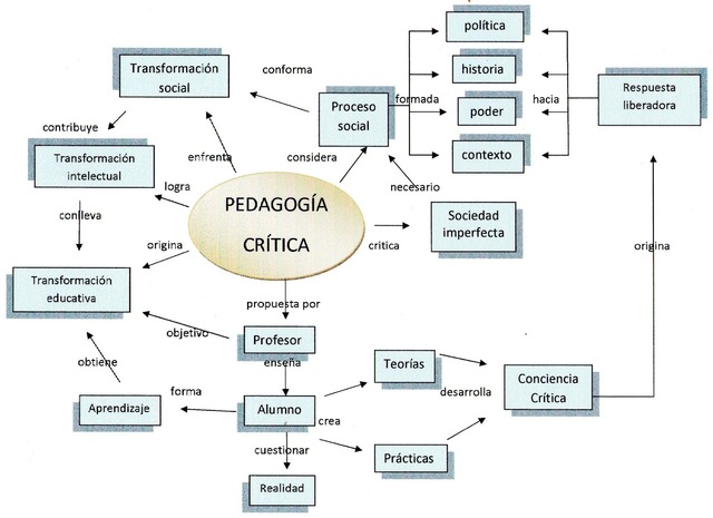 Pedagogia Critica desde la decada de los 70