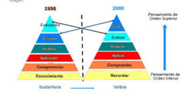 Conociendo la taxanomia de Bloom