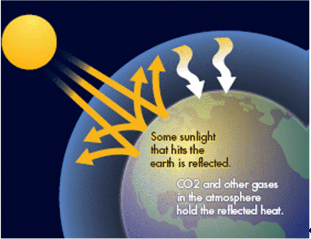 Preventing greenhouse gases in products