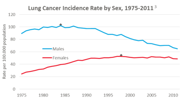 When cancer became most popular