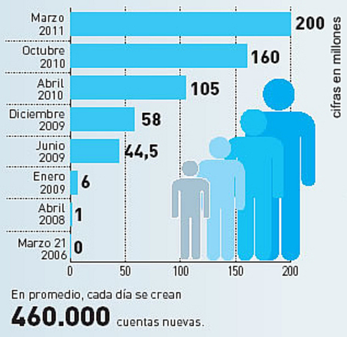 redes sociales su continua evolucion