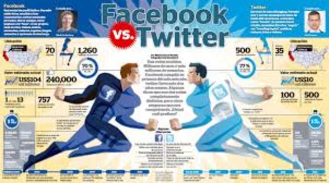 facebook y twittwer las mas elegidas en redes sociales