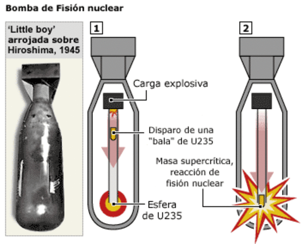 Experimentos de fision