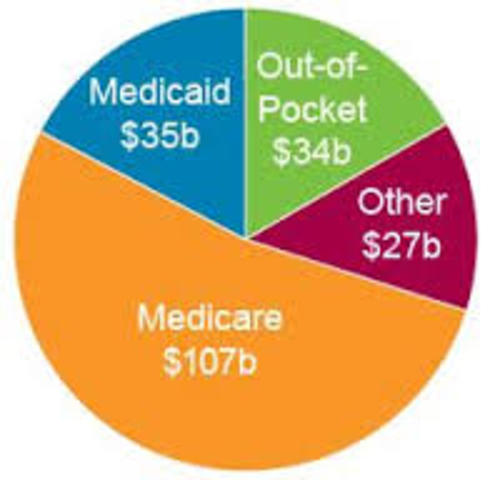 Spendings on cancer reaserch