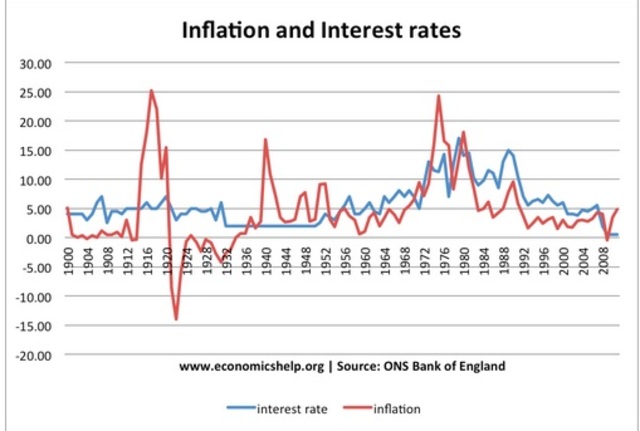 Inflation Rate