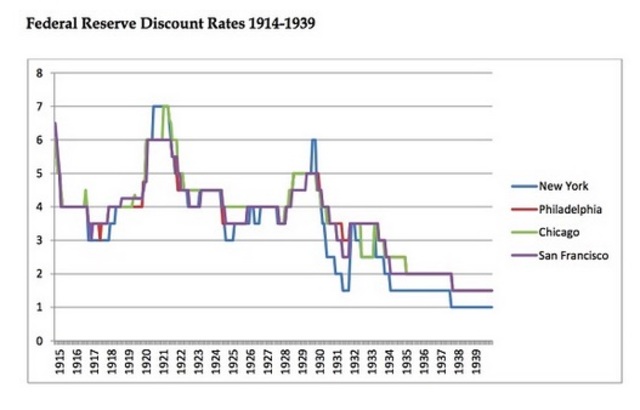 Federal Reserve Discount Rates