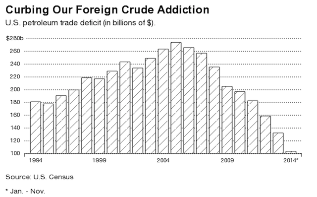 Trade-Oil trade deficits projected to decline considerably