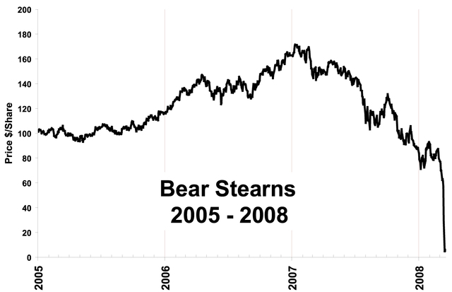 Bear Stearns is taken over by JP Morgan Chase