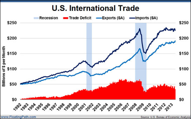 U.S. Trade