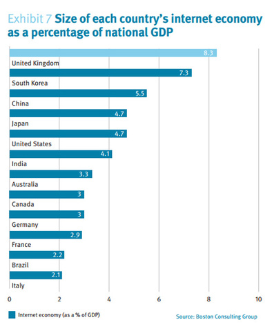 Internet Economy and Trade