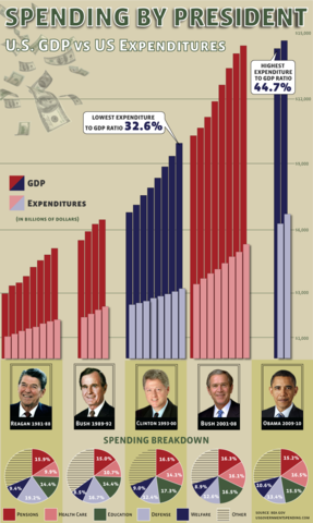 Presidential Spending
