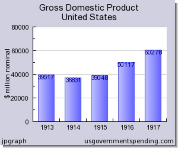Gross Domestic Product