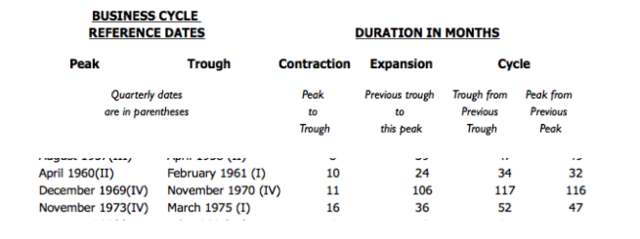 Impact of business cycles on business activities