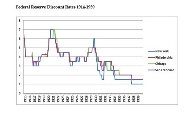 Federal Reserve Discount Rates