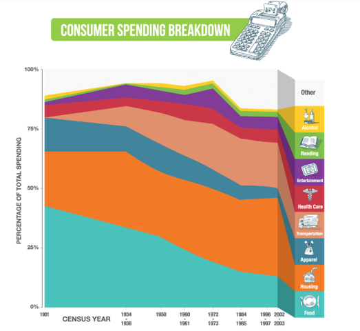 Consumer Spending