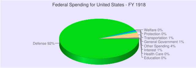 Government Expenditure