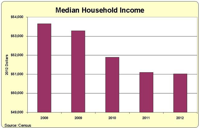 Household Income Decrease