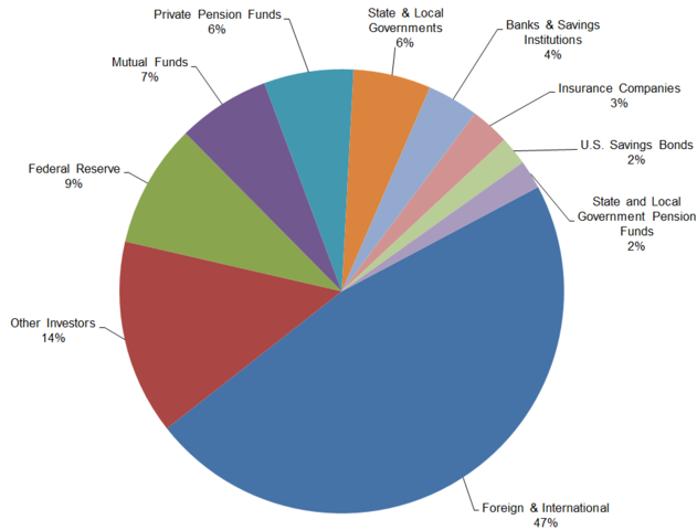 National Debt of the United States