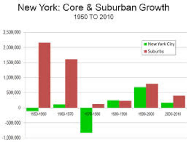 Growth of Suburbanization