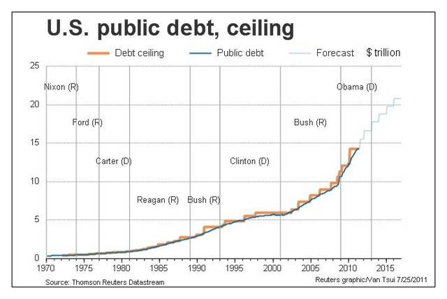 The debt ceiling is rasied