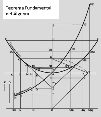 "Teorema Fundamental del Algebra"