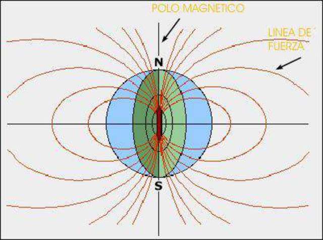 "Polo Sur Magnético"