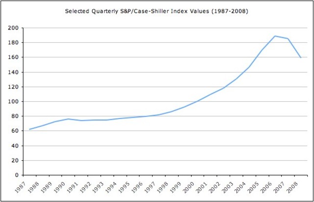 Case-Shiller Home Price Index Reports Biggest Price Drop in History