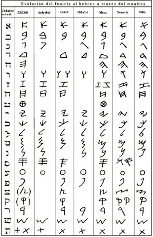 los fenisiosinventan un alfabeto sencillo