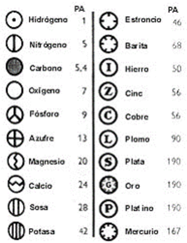 Dalton publico lista de pesos atómicos
