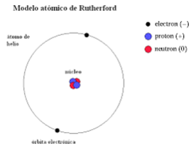 Rutherford parte el núcleo del átomo