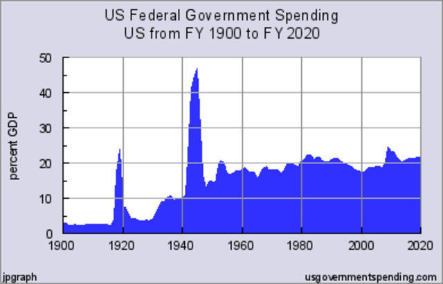 Gov Spending