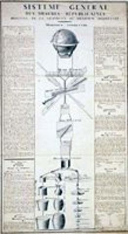 instoration du systeme métrique