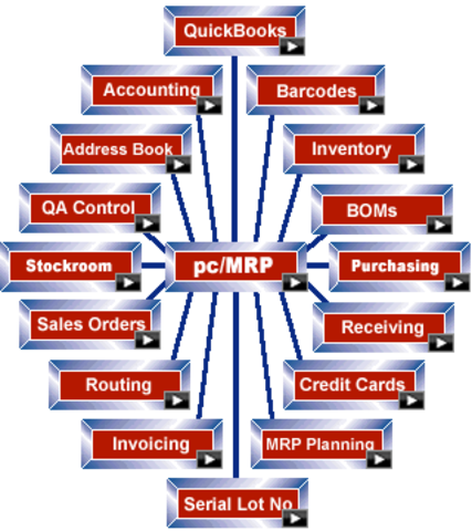 MRP debe satisfacer las siguientes condiciones.