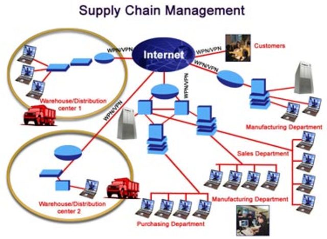 Cadena de abastecimiento "SUPPLY CHAIN MANAGEMENT"
