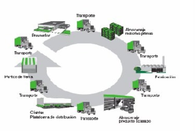 CADENA  DE SUMINISTROS
