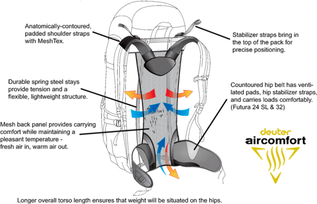 Introduction of Deuter AIRCOMFORT