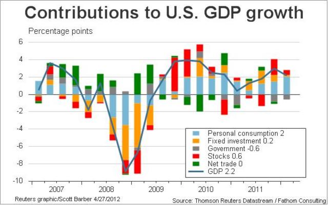 US GDP rises