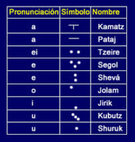 900 a c.  En Grecia antigua adoptan el alfabeto de los fenicios e introducen la escritura alfabética de las vocales