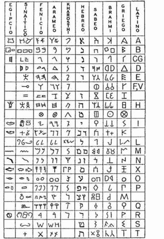 Alfabetos y escrituras antiguas